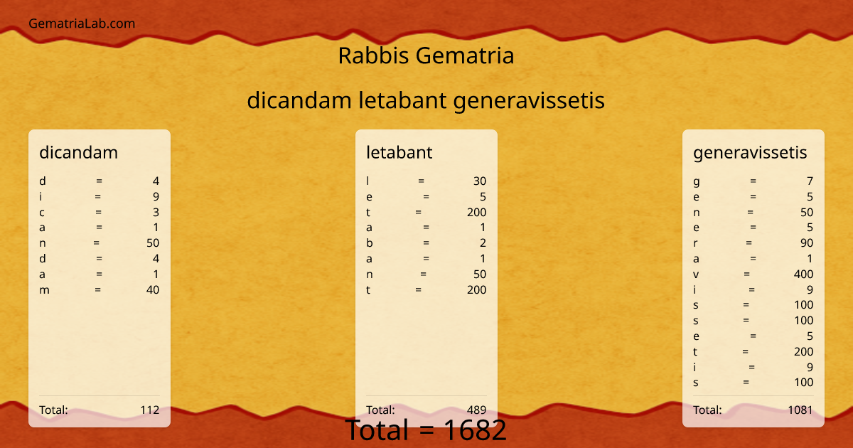 dicandam letabant generavissetis in rabbis Gematria